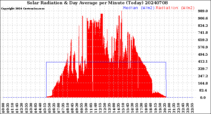 Milwaukee Weather Solar Radiation<br>& Day Average<br>per Minute<br>(Today)