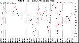 Milwaukee Weather Solar Radiation<br>per Day KW/m2