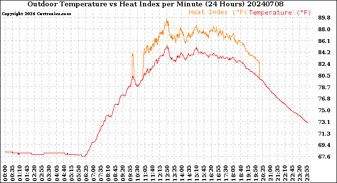 Milwaukee Weather Outdoor Temperature<br>vs Heat Index<br>per Minute<br>(24 Hours)