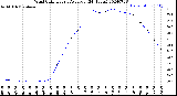 Milwaukee Weather Wind Chill<br>Hourly Average<br>(24 Hours)