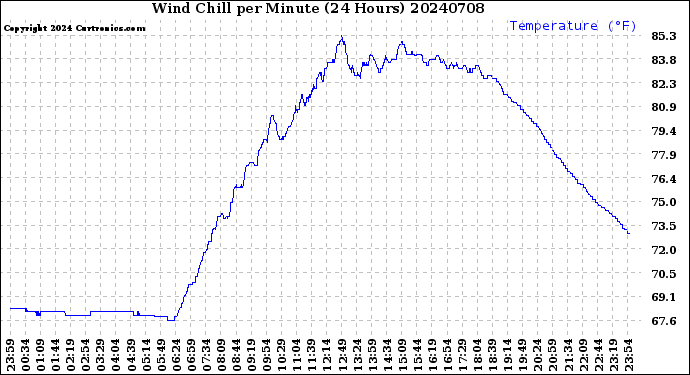 Milwaukee Weather Wind Chill<br>per Minute<br>(24 Hours)