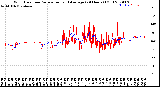 Milwaukee Weather Wind Direction<br>Normalized and Average<br>(24 Hours) (Old)