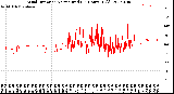 Milwaukee Weather Wind Direction<br>Normalized<br>(24 Hours) (Old)