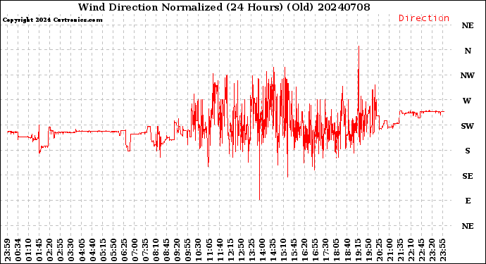 Milwaukee Weather Wind Direction<br>Normalized<br>(24 Hours) (Old)