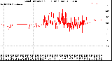 Milwaukee Weather Wind Direction<br>(24 Hours) (Raw)