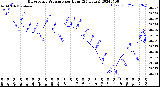 Milwaukee Weather Barometric Pressure<br>per Hour<br>(24 Hours)