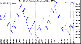 Milwaukee Weather Barometric Pressure<br>Daily High