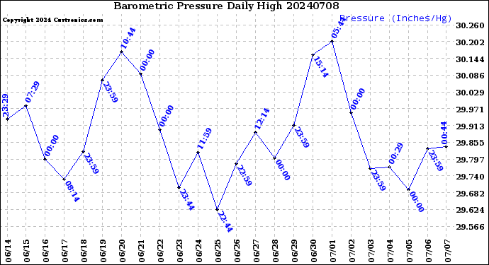 Milwaukee Weather Barometric Pressure<br>Daily High