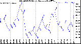 Milwaukee Weather Barometric Pressure<br>Daily Low