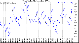 Milwaukee Weather Wind Chill<br>Daily Low