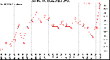 Milwaukee Weather Dew Point<br>(24 Hours)