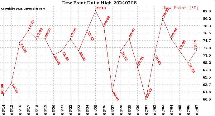 Milwaukee Weather Dew Point<br>Daily High