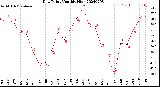 Milwaukee Weather Dew Point<br>Monthly High