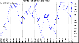 Milwaukee Weather Dew Point<br>Daily Low