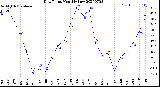 Milwaukee Weather Dew Point<br>Monthly Low