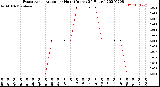 Milwaukee Weather Evapotranspiration<br>per Hour<br>(Inches 24 Hours)