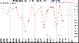 Milwaukee Weather Evapotranspiration<br>vs Rain per Day<br>(Inches)