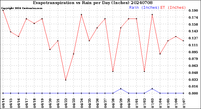 Milwaukee Weather Evapotranspiration<br>vs Rain per Day<br>(Inches)