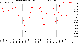 Milwaukee Weather Evapotranspiration<br>per Day (Inches)