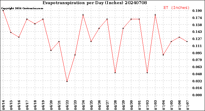 Milwaukee Weather Evapotranspiration<br>per Day (Inches)