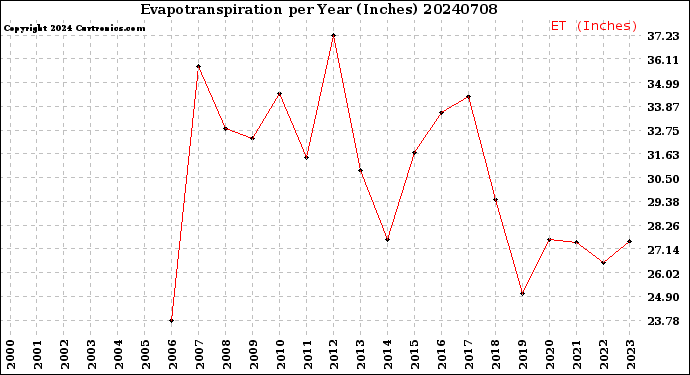 Milwaukee Weather Evapotranspiration<br>per Year (Inches)