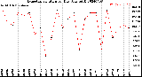 Milwaukee Weather Evapotranspiration<br>per Day (Ozs sq/ft)