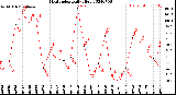 Milwaukee Weather Heat Index<br>Daily High