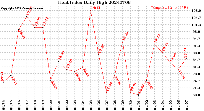 Milwaukee Weather Heat Index<br>Daily High