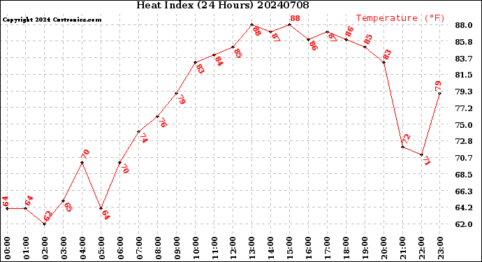 Milwaukee Weather Heat Index<br>(24 Hours)