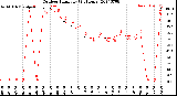 Milwaukee Weather Outdoor Humidity<br>(24 Hours)