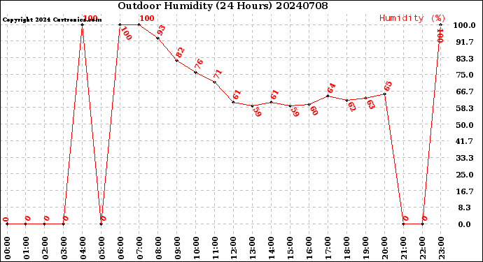 Milwaukee Weather Outdoor Humidity<br>(24 Hours)