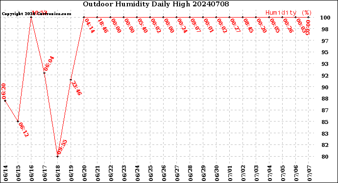 Milwaukee Weather Outdoor Humidity<br>Daily High