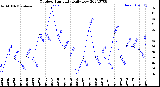 Milwaukee Weather Outdoor Humidity<br>Daily Low