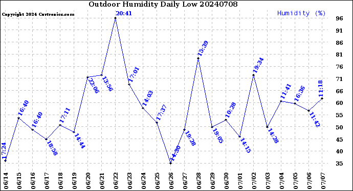 Milwaukee Weather Outdoor Humidity<br>Daily Low