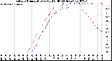 Milwaukee Weather Outdoor Temperature<br>vs Wind Chill<br>(24 Hours)