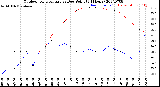 Milwaukee Weather Outdoor Temperature<br>vs Dew Point<br>(24 Hours)