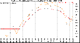 Milwaukee Weather Outdoor Temperature<br>vs Heat Index<br>(24 Hours)