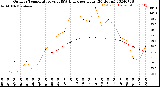 Milwaukee Weather Outdoor Temperature<br>vs THSW Index<br>per Hour<br>(24 Hours)