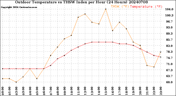 Milwaukee Weather Outdoor Temperature<br>vs THSW Index<br>per Hour<br>(24 Hours)