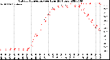 Milwaukee Weather Outdoor Temperature<br>per Hour<br>(24 Hours)