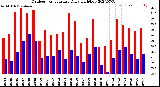 Milwaukee Weather Outdoor Temperature<br>Daily High/Low