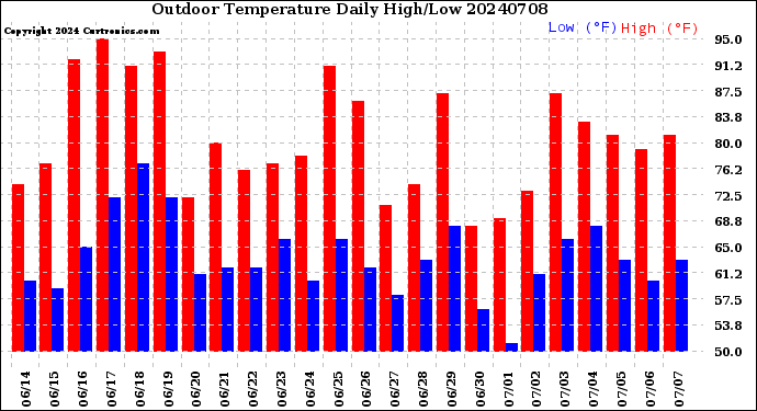 Milwaukee Weather Outdoor Temperature<br>Daily High/Low