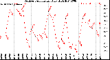 Milwaukee Weather Outdoor Temperature<br>Daily High