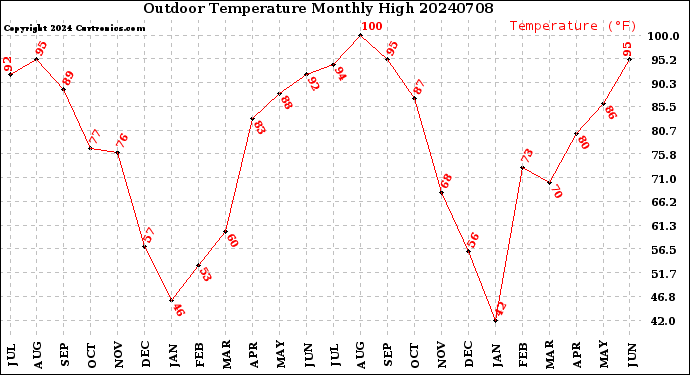 Milwaukee Weather Outdoor Temperature<br>Monthly High