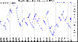 Milwaukee Weather Outdoor Temperature<br>Daily Low