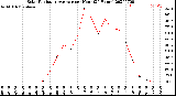 Milwaukee Weather Solar Radiation Average<br>per Hour<br>(24 Hours)