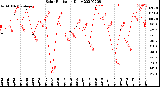 Milwaukee Weather Solar Radiation<br>Daily