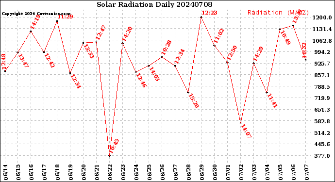 Milwaukee Weather Solar Radiation<br>Daily