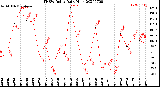 Milwaukee Weather THSW Index<br>Daily High