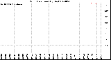 Milwaukee Weather Wind Direction<br>(By Day)